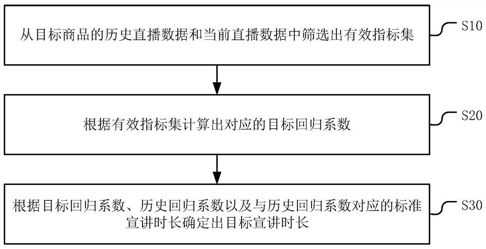 一种直播带货的宣讲时长确定方法、装置、设备及介质