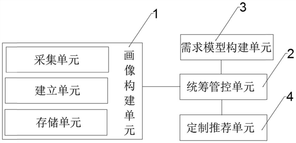 一种数字化家居供应链电商品类管理推荐系统及方法