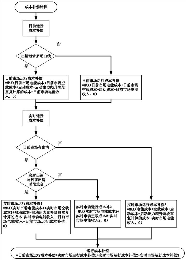 发电机运行成本参数核定及运行成本补偿计算方法