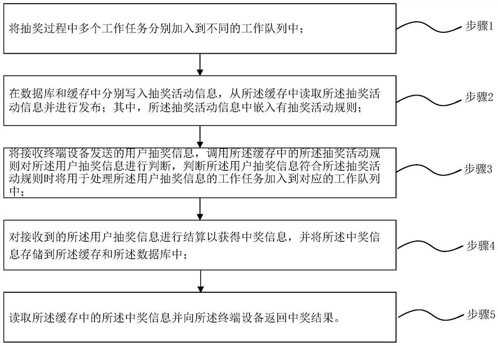 一种抽奖信息处理方法、装置、服务器和可读存储介质