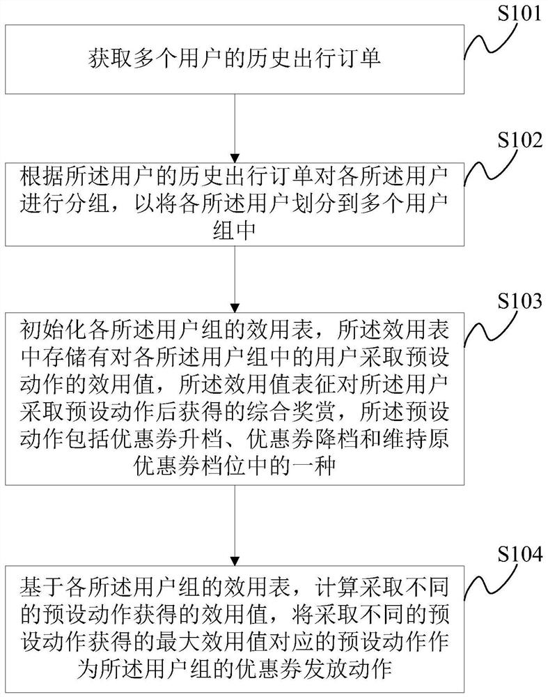 一种优惠券发放方法及相关装置