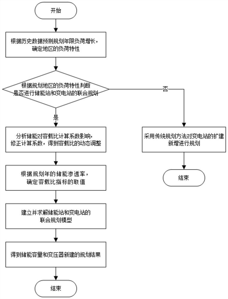 一种考虑容载比动态调整的储能站与变电站联合规划方法