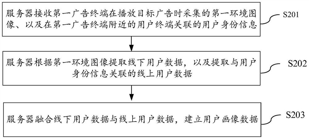 用户画像数据建立方法与装置