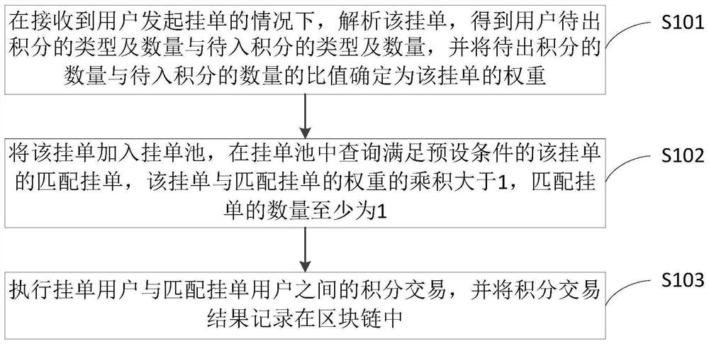 一种基于区块链的积分交易方法及装置