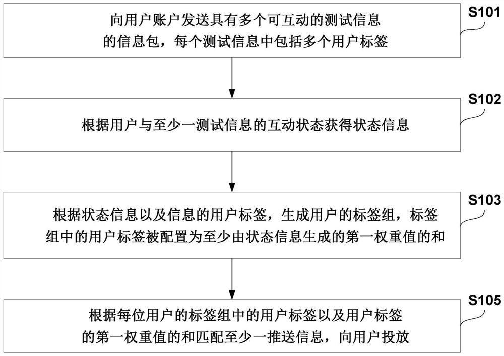 基于用户标签的信息推送方法、系统、设备及存储介质