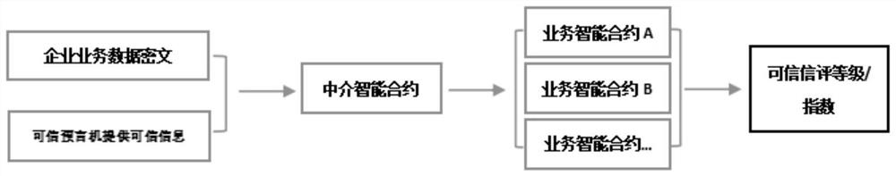 一种基于区块链预言机技术的企业可信信评系统及方法