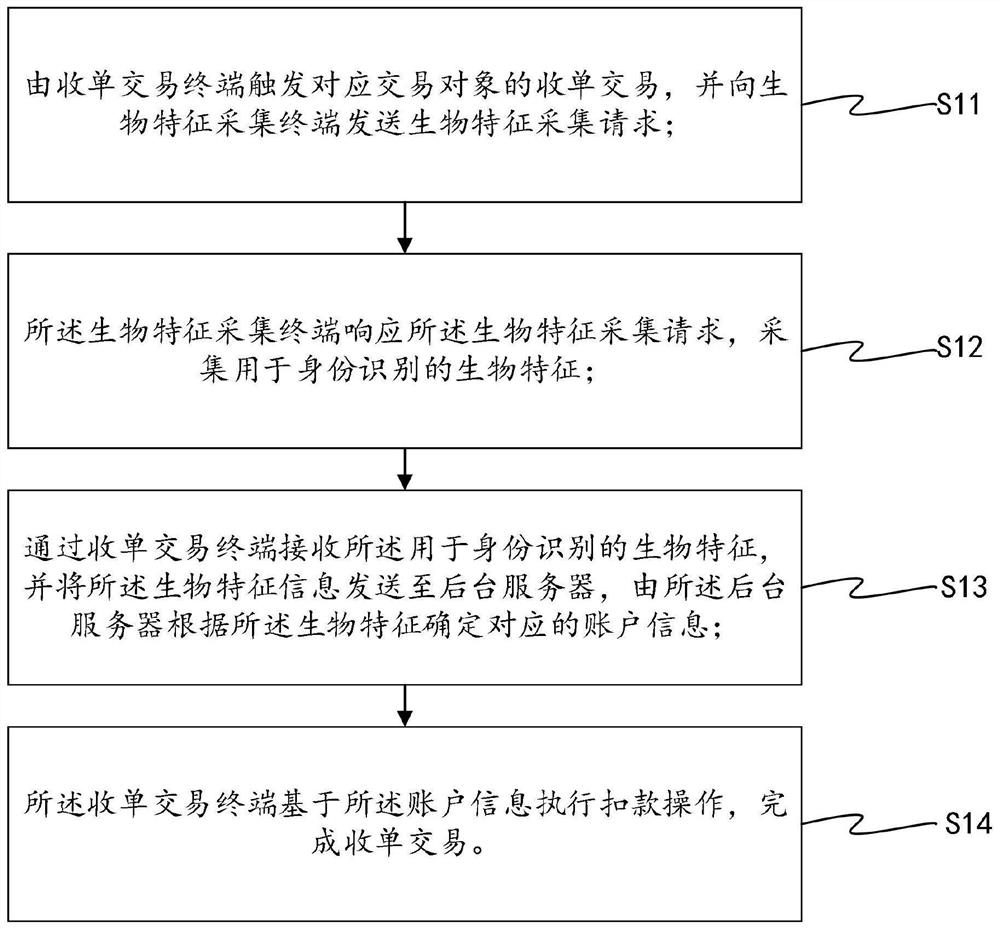 一种交易方法、装置、机器可读介质及设备