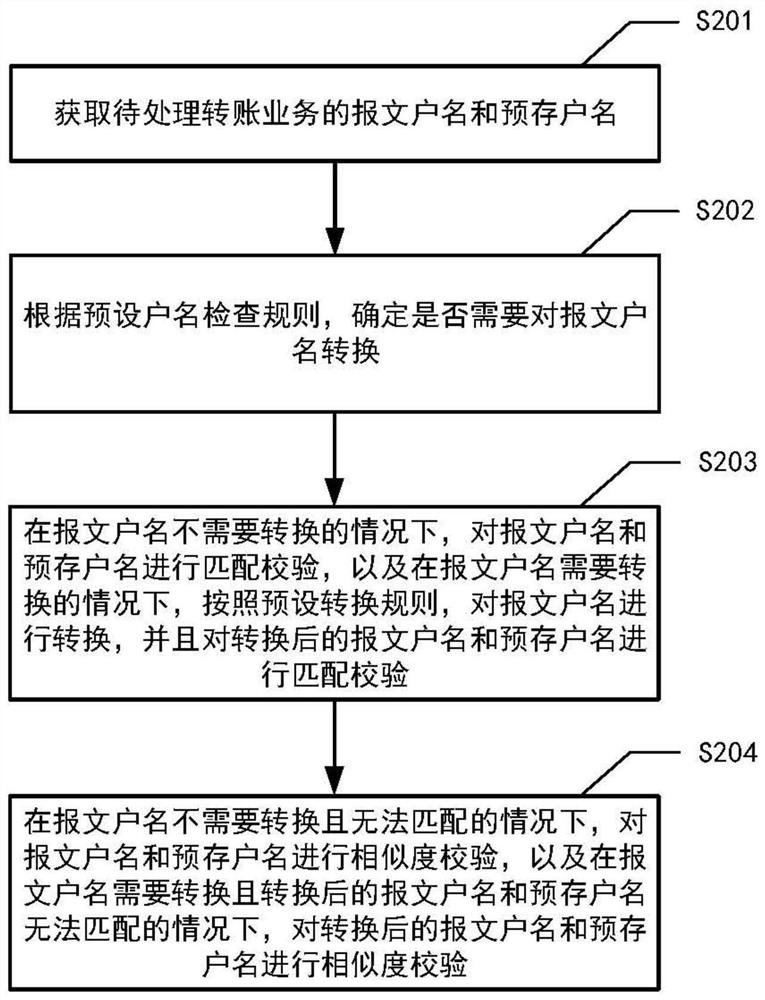 户名校验方法及装置、电子设备和计算机可读存储介质