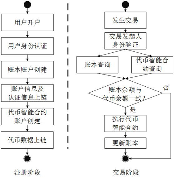 一种基于区块链代币和账本双认证的数字法币处理方法