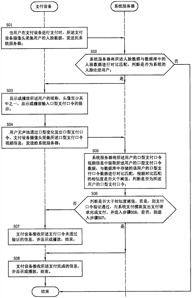 一种基于人脸识别和口型识别的支付方法