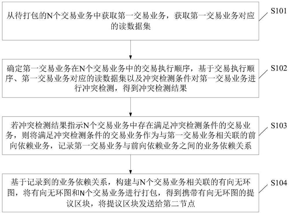 一种交易数据处理方法、装置以及计算机设备