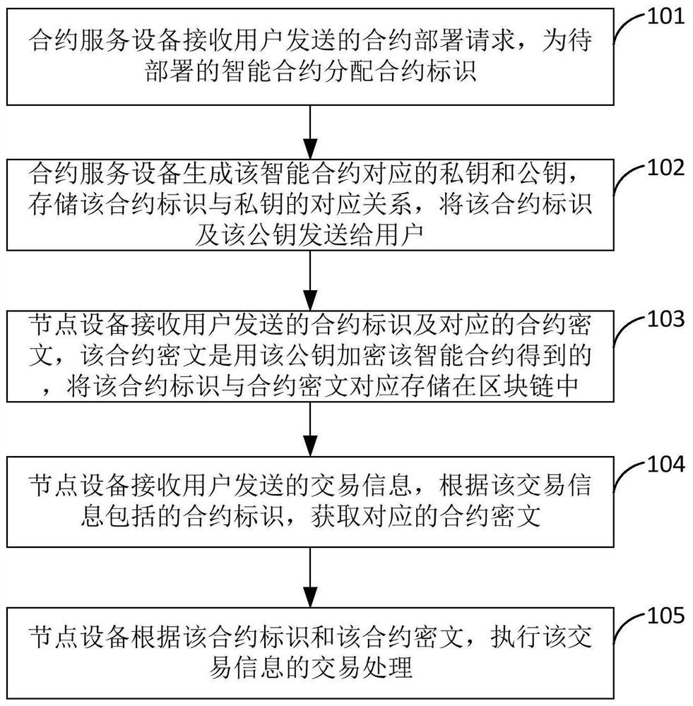 实现智能合约加密的方法、系统、设备及存储介质