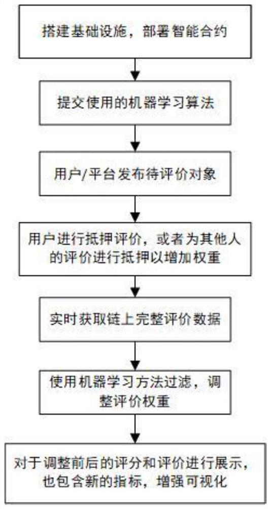 一种基于区块链的抵押评价方法