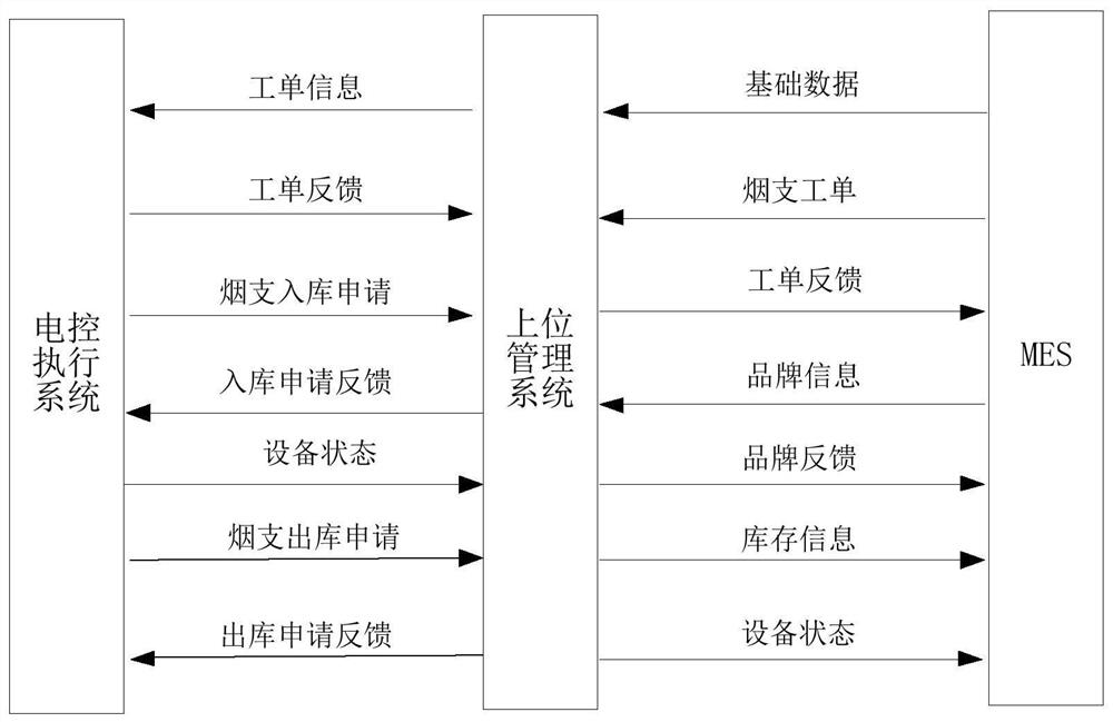 一种用于暂存卷烟的烟支管理系统及方法