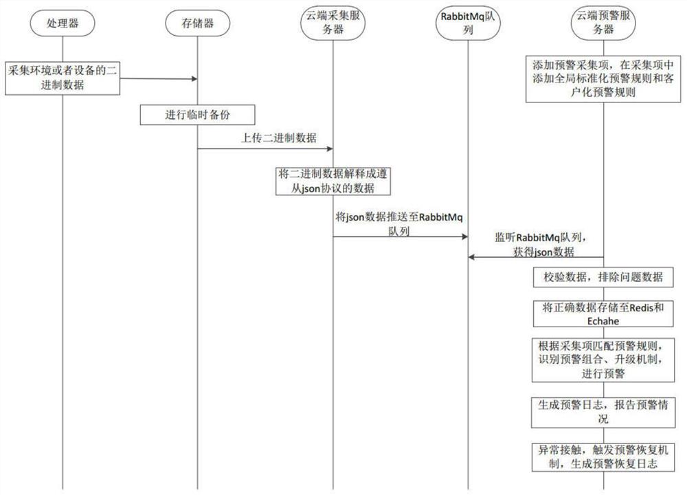 一种预警识别方法和系统