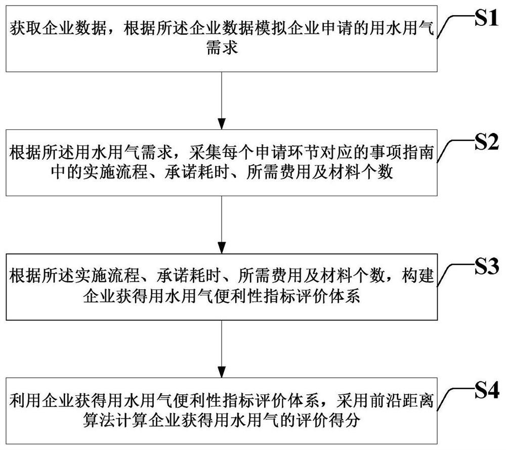 一种企业获得用水用气指标的评价方法及系统