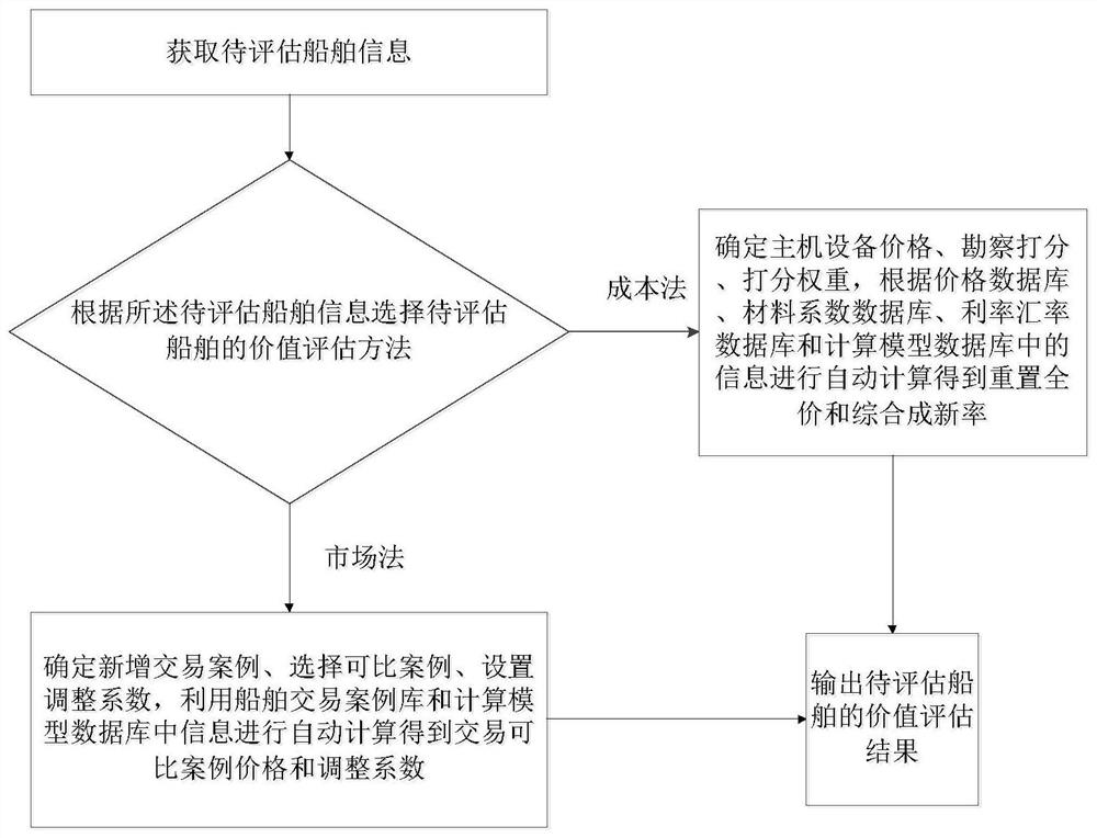 一种船舶价值评估模型