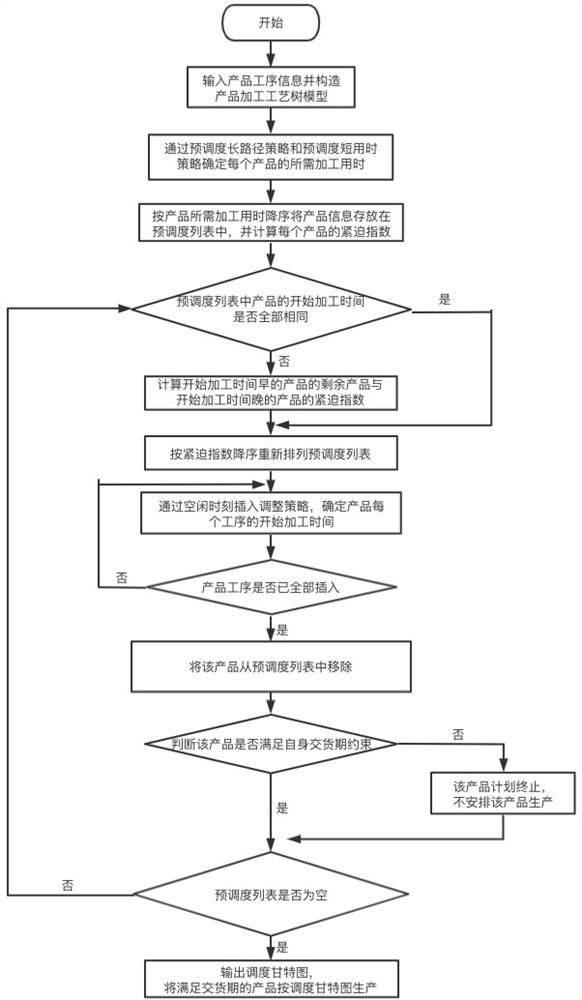 考虑紧迫指数的部分动态有交货期产品的综合调度方法