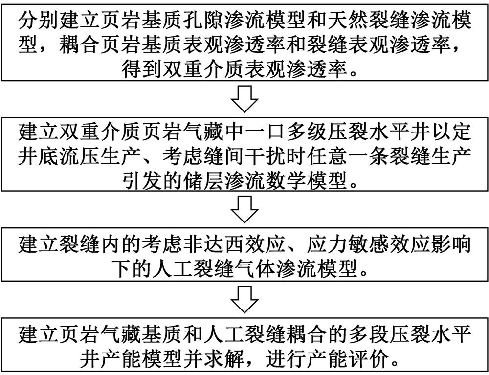 一种页岩气井产能快速评价方法