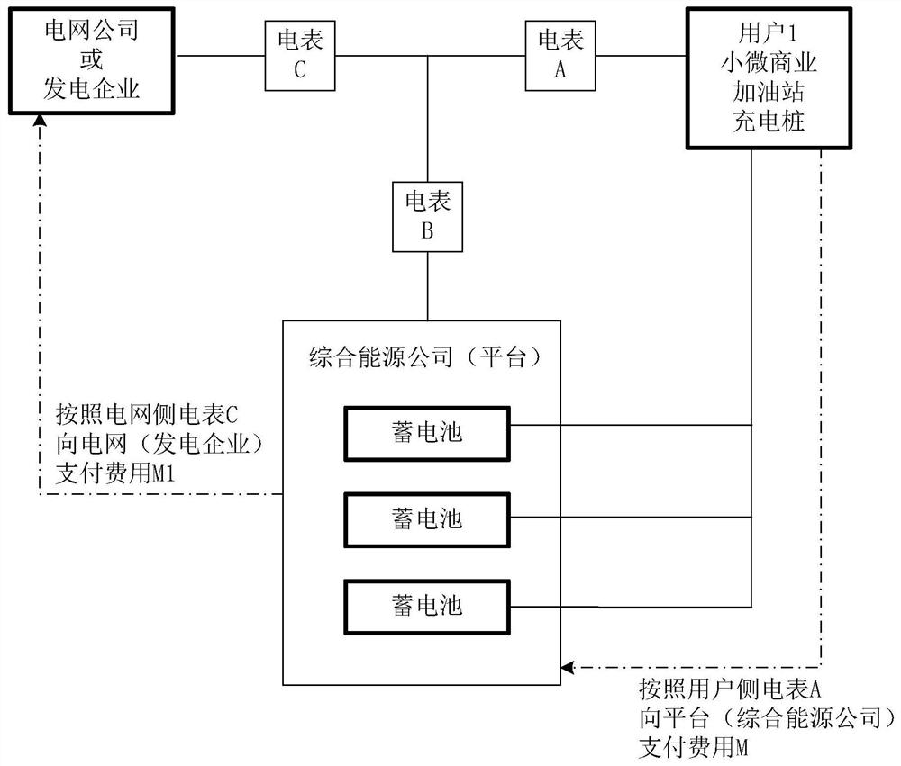 分布式用户储能电量及电费结算系统和结算方法