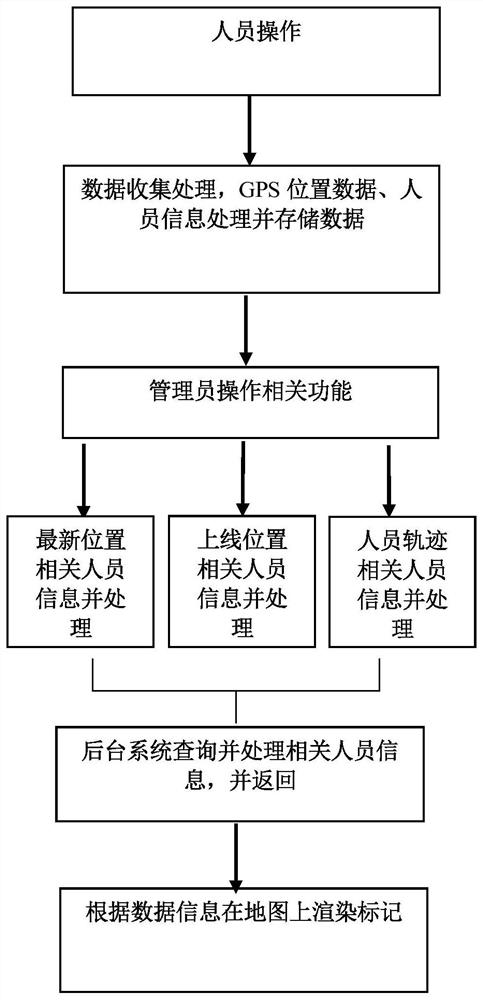 一种物业设备维修人员员工轨迹追踪方法