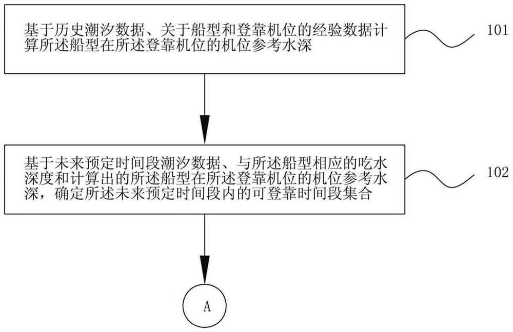 海上风电机组的登靠时间的计算方法和装置