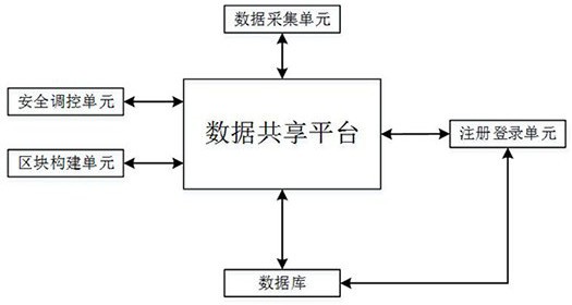 基于区块链的供应链物流数据安全共享系统及方法