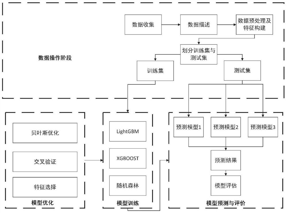 基于Boosting算法历史数据驱动的包裹交付时长预测方法