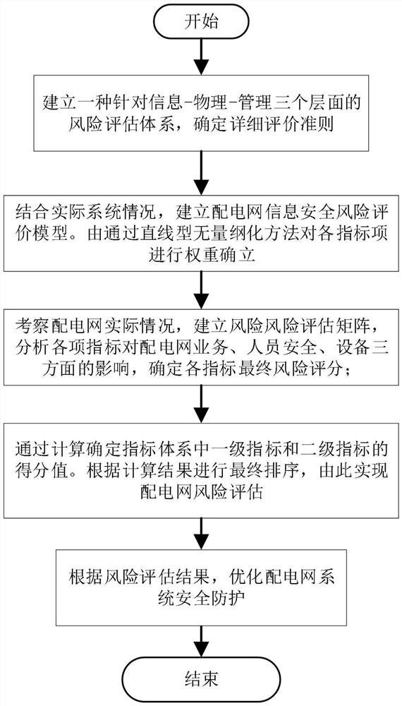 一种面向多层面的配电网风险量化评估方法