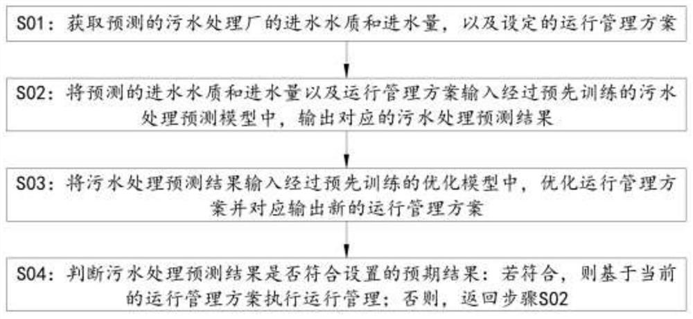 一种基于外围数据的污水处理厂预测规划运行管理方法