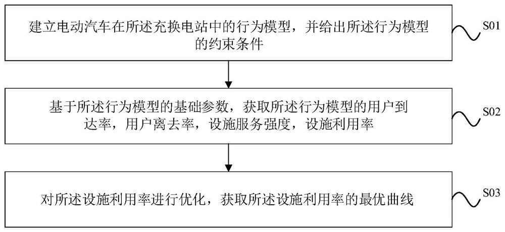 一种充换电站设施配置及成本优化方法