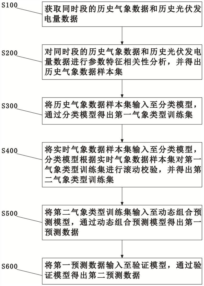 一种光伏发电功率的预测方法、存储介质及终端设备