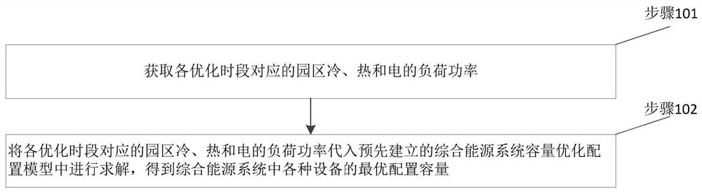 一种园区级综合能源系统容量优化配置方法和系统