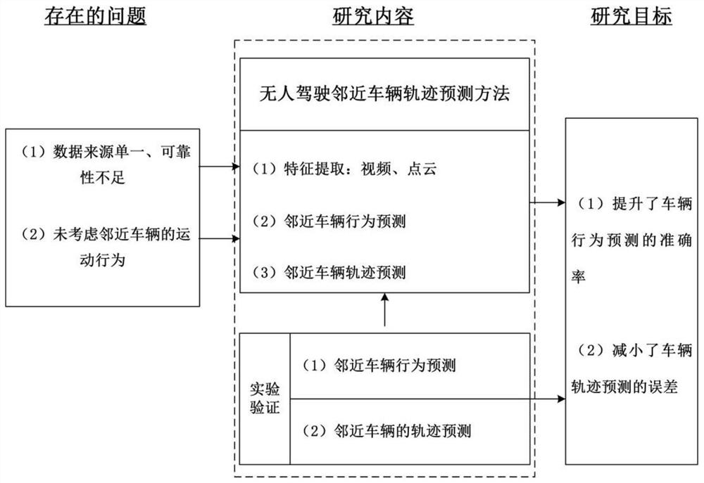 无人驾驶邻近车辆轨迹预测方法