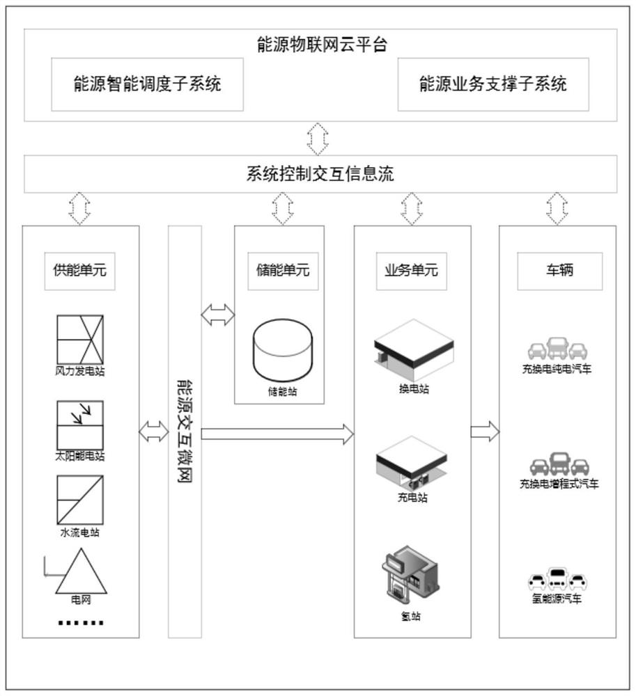 一种基于能源物联网云平台的综合能源管理系统及方法