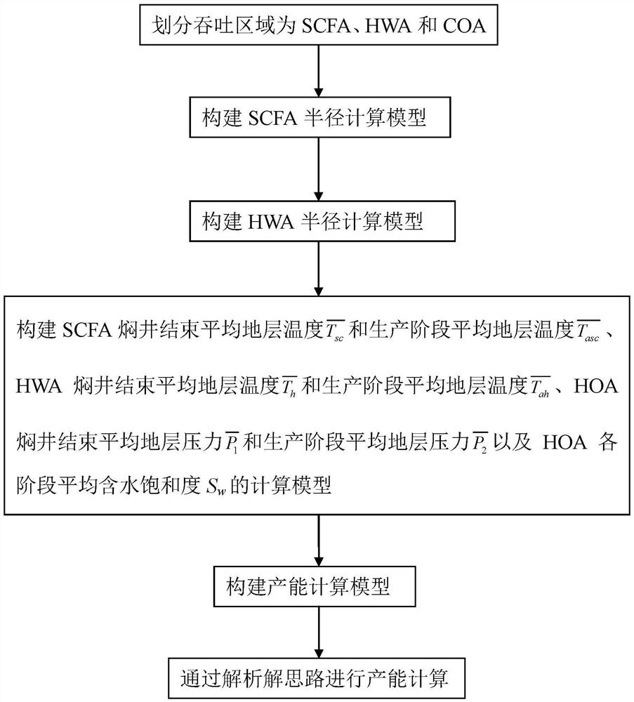 稠油油藏超临界多元热流体吞吐产能预测方法