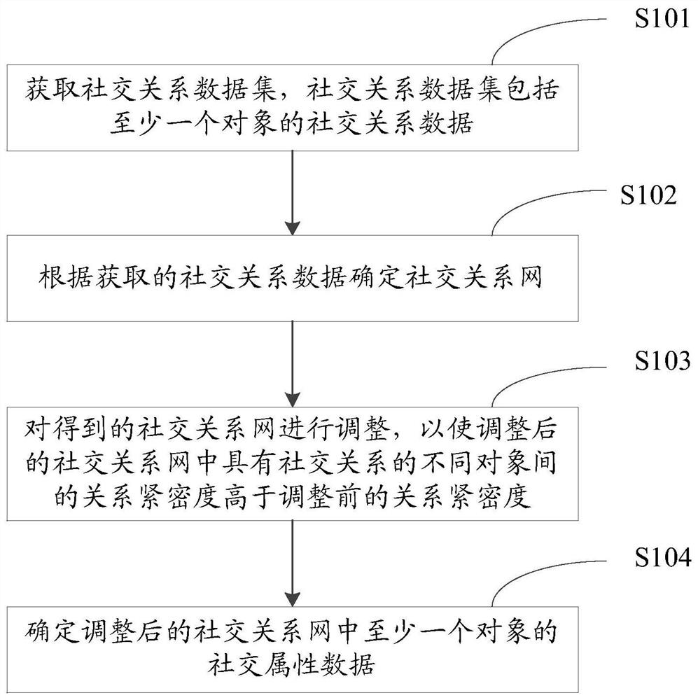 基于社交关系的社交属性数据确定方法、装置及设备