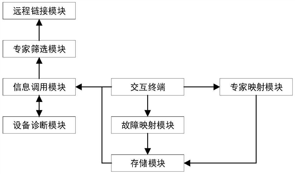 多功能设备诊断系统