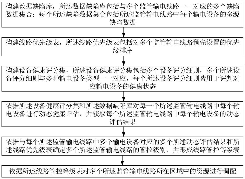 一种输电线路运维策略动态生成方法及系统