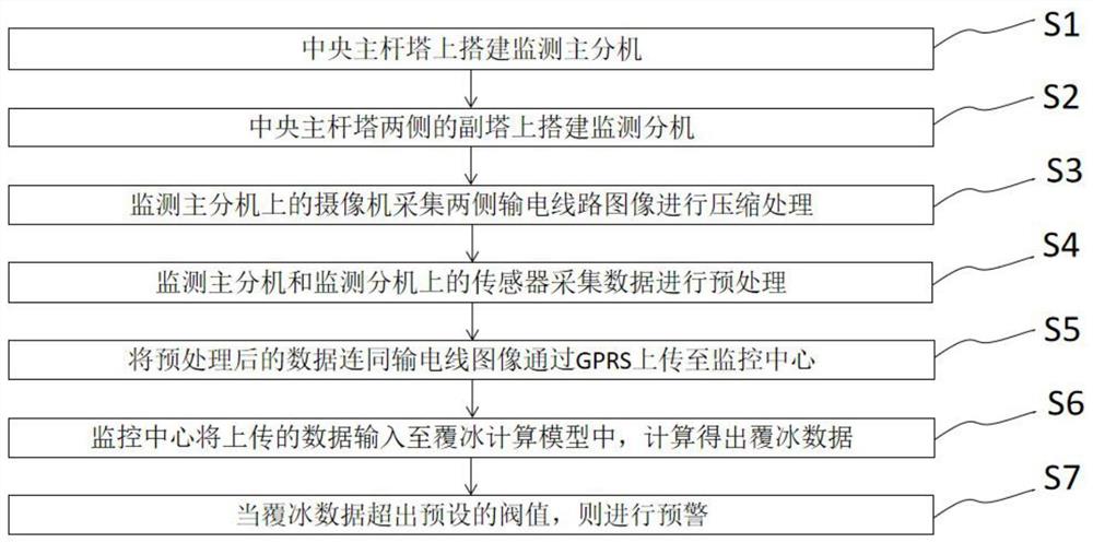 基于物联网电力通讯线缆的覆冰智能感知与预警方法