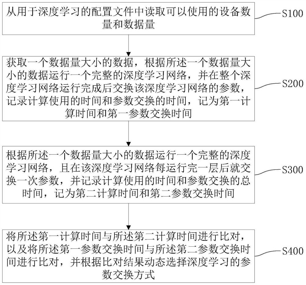 一种深度学习中参数交换方式的动态选择方法及系统