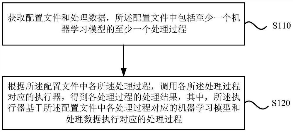 机器学习模型的处理方法、装置、存储介质及电子设备