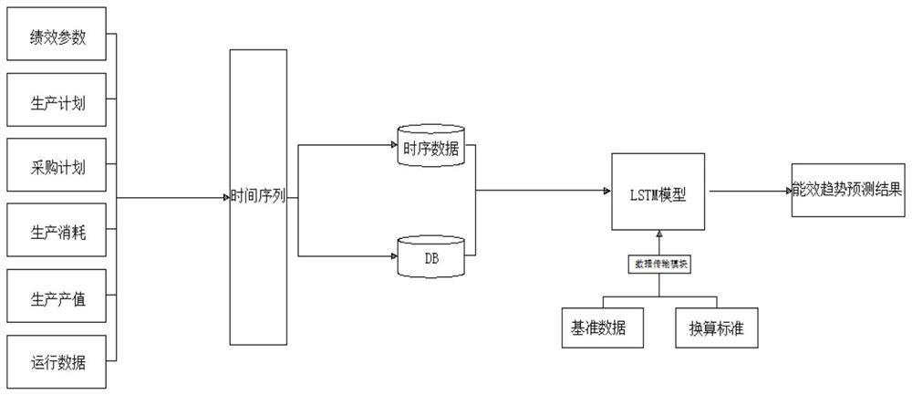 一种基于LSTM神经网络算法模型的能效趋势预测的方法