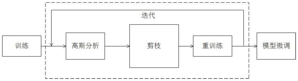 基于高斯分布特征的深层卷积神经网络压缩加速方法