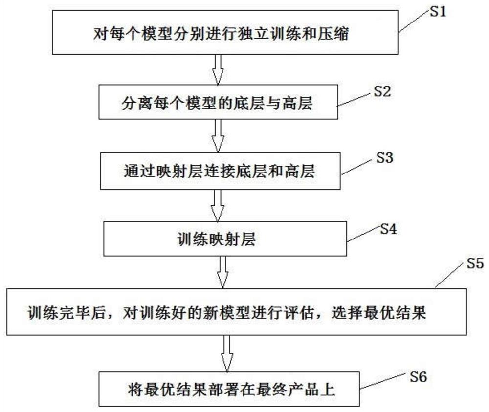 一种多模型合并压缩方法