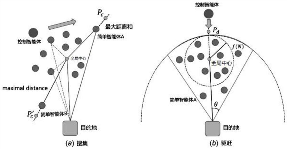 基于目标导向的聚集策略的多智能体控制方法