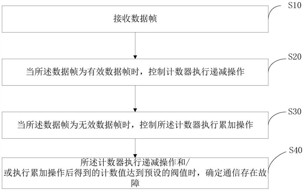 通信故障检测方法、主机、从机