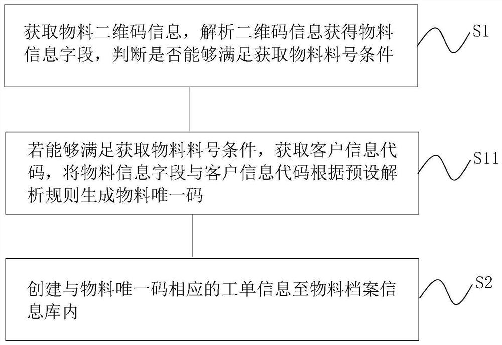 一种基于MES系统的物料防错管理方法、系统、电子设备以及存储介质