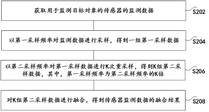 传感器数据融合方法、装置、存储介质及计算设备