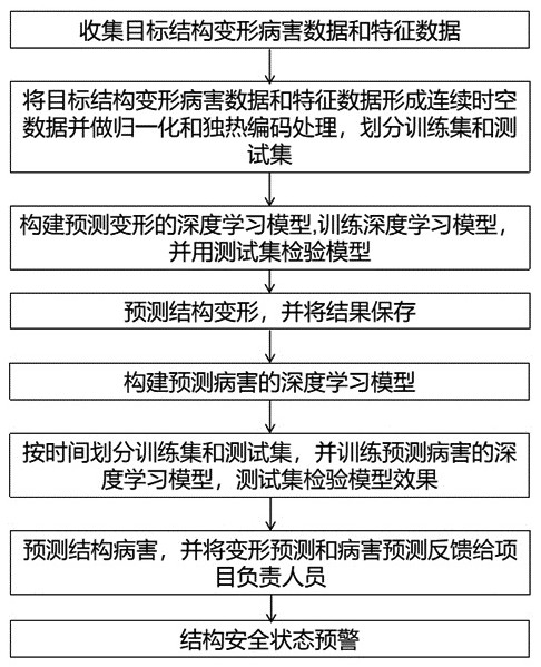 一种基于时空数据的结构安全预警方法